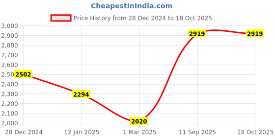 tatacliq.com Monte Carlo Grey Regular Fit Pullover monte carlo Price History Graph from 28 Dec 2024 to 18 Oct 2025