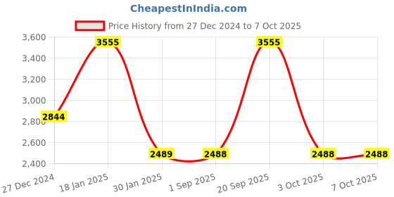 tatacliq.com Monte Carlo Grey Regular Fit Pullover monte carlo Price History Graph from 27 Dec 2024 to 6 Oct 2025