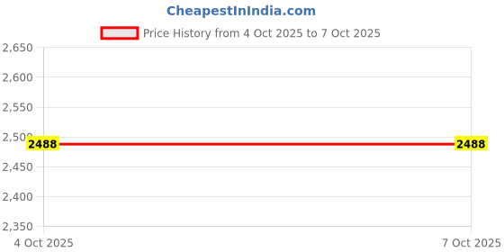 tatacliq.com Monte Carlo Grey Regular Fit Pullover monte carlo Price History Graph from 4 Oct 2025 to 7 Oct 2025