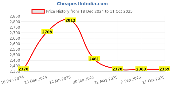 tatacliq.com Monte Carlo Grey Regular Fit Pure Wool Sweatshirt monte carlo Price History Graph from 18 Dec 2024 to 10 Oct 2025