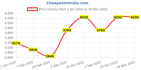 tatacliq.com Monte Carlo Grey Regular Fit Quilted Hooded Jacket monte carlo Price History Graph from 1 Jan 2025 to 19 Nov 2025