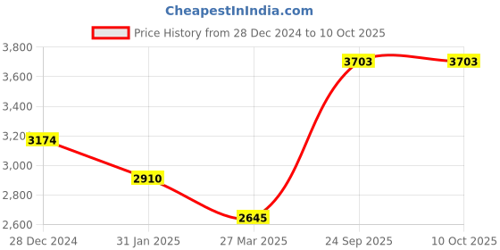 tatacliq.com Monte Carlo Grey Regular Fit Quilted Hooded Jacket monte carlo Price History Graph from 28 Dec 2024 to 9 Oct 2025