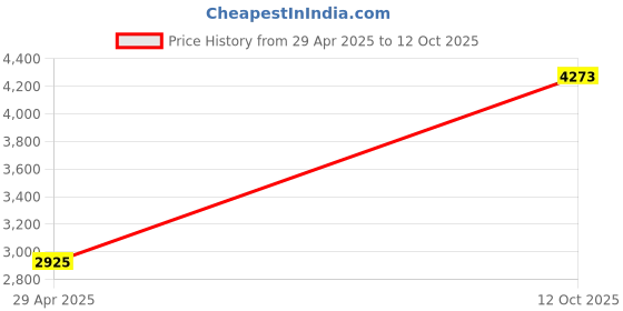 tatacliq.com Monte Carlo Grey Regular Fit Quilted Hooded Jacket monte carlo Price History Graph from 29 Apr 2025 to 12 Oct 2025
