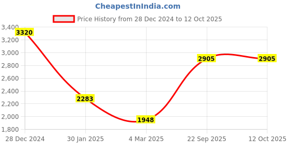 tatacliq.com Monte Carlo Grey Regular Fit Quilted Jacket monte carlo Price History Graph from 28 Dec 2024 to 12 Oct 2025