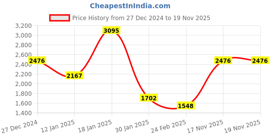 tatacliq.com Monte Carlo Grey Regular Fit Quilted Quilted Jacket monte carlo Price History Graph from 27 Dec 2024 to 19 Nov 2025