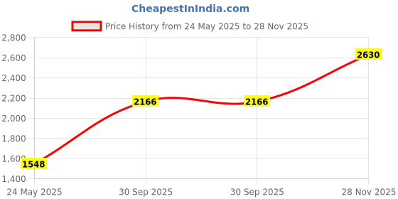 tatacliq.com Monte Carlo Grey Regular Fit Quilted Quilted Jacket monte carlo Price History Graph from 24 May 2025 to 28 Nov 2025
