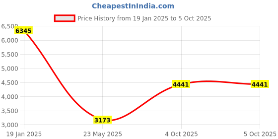 tatacliq.com Monte Carlo Grey Regular Fit Reversible Jacket monte carlo Price History Graph from 19 Jan 2025 to 4 Oct 2025