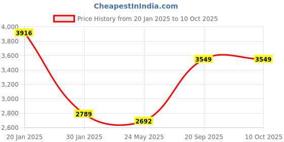 tatacliq.com Monte Carlo Grey Regular Fit Reversible Jacket monte carlo Price History Graph from 20 Jan 2025 to 10 Oct 2025