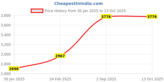 tatacliq.com Monte Carlo Grey Regular Fit Reversible Jacket monte carlo Price History Graph from 30 Jan 2025 to 13 Oct 2025