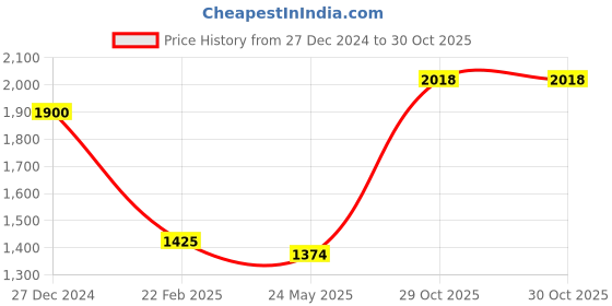 tatacliq.com Monte Carlo Grey Regular fit Self Design Cardigans monte carlo Price History Graph from 27 Dec 2024 to 30 Oct 2025