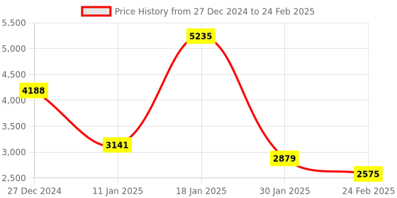 tatacliq.com Monte Carlo Grey Regular Fit Self Pattern Cardigan monte carlo Price History Graph from 27 Dec 2024 to 24 Feb 2025