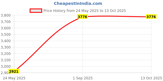tatacliq.com Monte Carlo Grey Regular Fit Self Pattern Cardigan monte carlo Price History Graph from 24 May 2025 to 13 Oct 2025