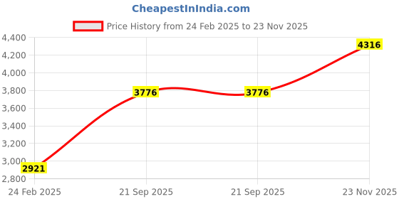 tatacliq.com Monte Carlo Grey Regular Fit Self Pattern Cardigan monte carlo Price History Graph from 24 Feb 2025 to 23 Nov 2025