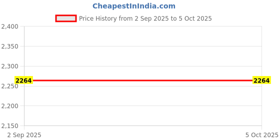 tatacliq.com Monte Carlo Grey Regular Fit Self Pattern Cardigan monte carlo Price History Graph from 2 Sep 2025 to 4 Oct 2025