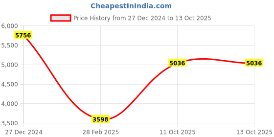 tatacliq.com Monte Carlo Grey Regular Fit Self Pattern Coat monte carlo Price History Graph from 27 Dec 2024 to 13 Oct 2025
