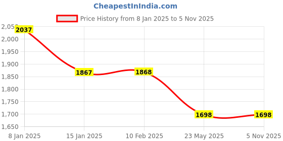 tatacliq.com Monte Carlo Grey Regular Fit Self Pattern Hooded Sweatshirt monte carlo Price History Graph from 8 Jan 2025 to 5 Nov 2025