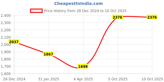 tatacliq.com Monte Carlo Grey Regular Fit Self Pattern Hooded Sweatshirt monte carlo Price History Graph from 28 Dec 2024 to 5 Oct 2025
