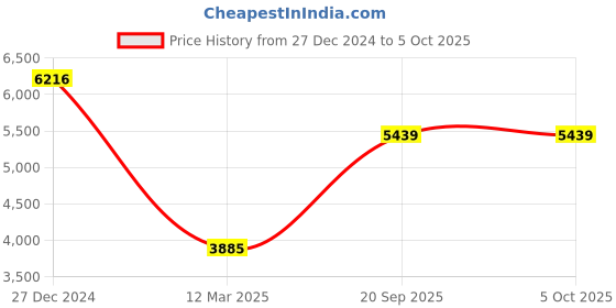 tatacliq.com Monte Carlo Grey Regular Fit Self Pattern Overcoat monte carlo Price History Graph from 27 Dec 2024 to 5 Oct 2025