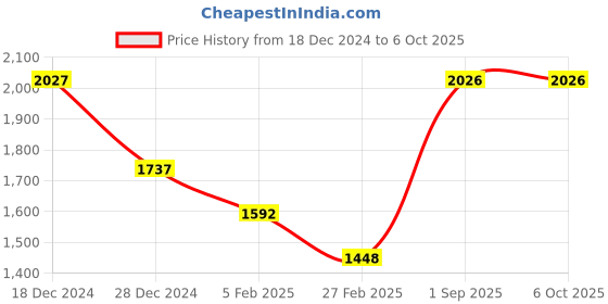 tatacliq.com Monte Carlo Grey Regular Fit Self Pattern Pullover monte carlo Price History Graph from 18 Dec 2024 to 5 Oct 2025