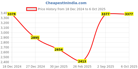tatacliq.com Monte Carlo Grey Regular Fit Self Pattern Pullover monte carlo Price History Graph from 18 Dec 2024 to 5 Oct 2025
