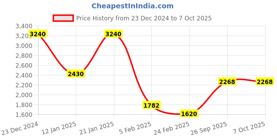 tatacliq.com Monte Carlo Grey Regular Fit Self Pattern Pullover monte carlo Price History Graph from 23 Dec 2024 to 6 Oct 2025