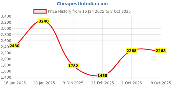 tatacliq.com Monte Carlo Grey Regular Fit Self Pattern Pullover monte carlo Price History Graph from 16 Jan 2025 to 4 Oct 2025