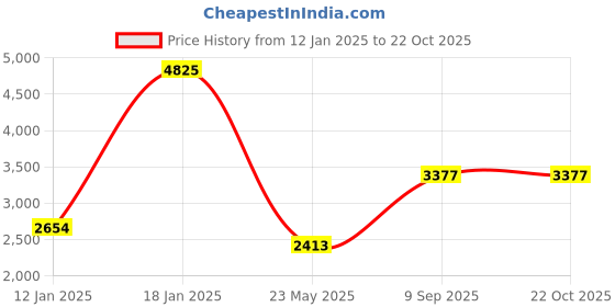 tatacliq.com Monte Carlo Grey Regular Fit Self Pattern Pullover monte carlo Price History Graph from 12 Jan 2025 to 21 Oct 2025