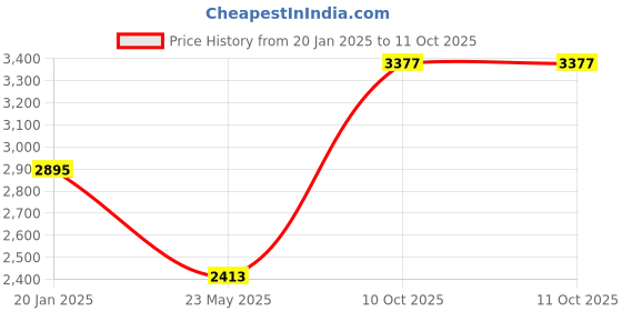 tatacliq.com Monte Carlo Grey Regular Fit Self Pattern Pullover monte carlo Price History Graph from 20 Jan 2025 to 10 Oct 2025