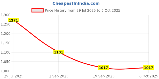 tatacliq.com Monte Carlo Grey Regular Fit Self Pattern Shrug monte carlo Price History Graph from 29 Jul 2025 to 5 Oct 2025