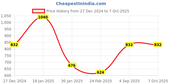 tatacliq.com Monte Carlo Grey Regular Fit Self Pattern Stole monte carlo Price History Graph from 27 Dec 2024 to 7 Oct 2025