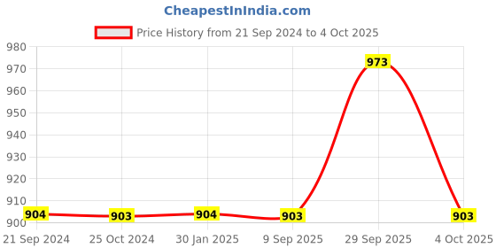 tatacliq.com Monte Carlo Grey Regular Fit Shorts monte carlo Price History Graph from 21 Sep 2024 to 4 Oct 2025