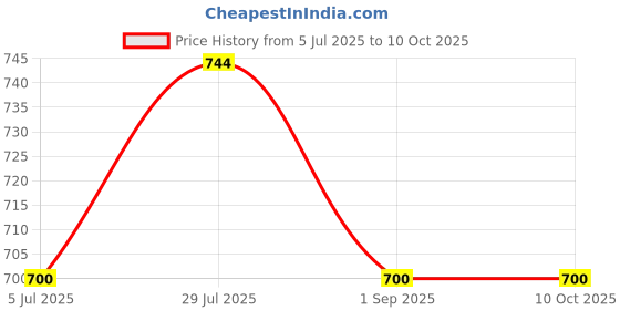 tatacliq.com Monte Carlo Grey Regular Fit Shorts monte carlo Price History Graph from 5 Jul 2025 to 9 Oct 2025