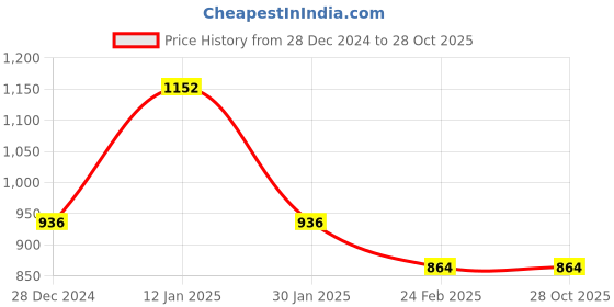 tatacliq.com Monte Carlo Grey Regular Fit Striped Polo T-Shirt monte carlo Price History Graph from 28 Dec 2024 to 28 Oct 2025