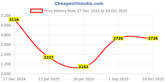 tatacliq.com Monte Carlo Grey Regular Fit Striped Pullover monte carlo Price History Graph from 27 Dec 2024 to 10 Oct 2025