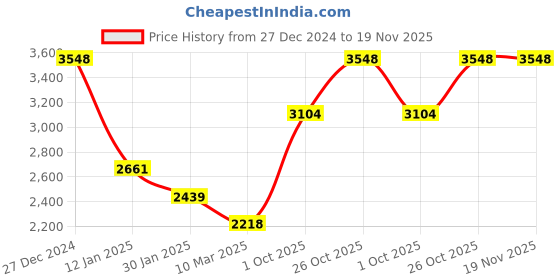 tatacliq.com Monte Carlo Grey Regular Fit Texture Pullover monte carlo Price History Graph from 27 Dec 2024 to 19 Nov 2025