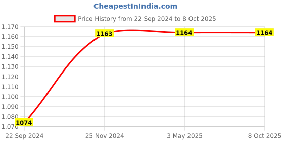 tatacliq.com Monte Carlo Grey Regular Fit Trackpants monte carlo Price History Graph from 22 Sep 2024 to 8 Oct 2025