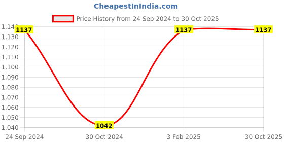 tatacliq.com Monte Carlo Grey Regular Fit Trackpants monte carlo Price History Graph from 24 Sep 2024 to 30 Oct 2025