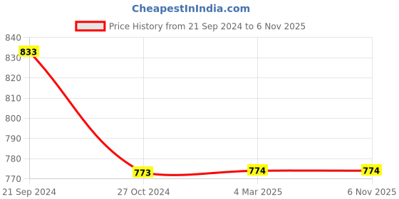 tatacliq.com Monte Carlo Grey Regular Fit Trackpants monte carlo Price History Graph from 21 Sep 2024 to 5 Nov 2025
