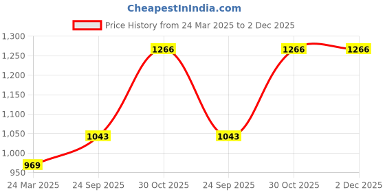 tatacliq.com Monte Carlo Grey Regular Fit Trackpants monte carlo Price History Graph from 24 Mar 2025 to 2 Dec 2025
