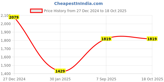 tatacliq.com Monte Carlo Grey Regular Fit Trackpants monte carlo Price History Graph from 27 Dec 2024 to 18 Oct 2025