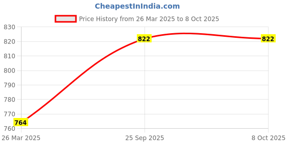 tatacliq.com Monte Carlo Grey Regular Fit Trackpants monte carlo Price History Graph from 26 Mar 2025 to 8 Oct 2025