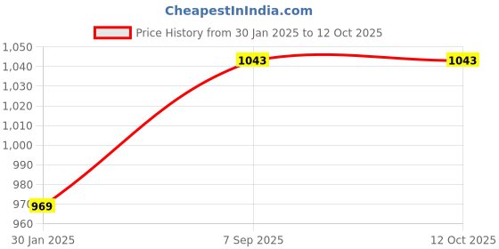 tatacliq.com Monte Carlo Grey Regular Fit Trackpants monte carlo Price History Graph from 30 Jan 2025 to 12 Oct 2025