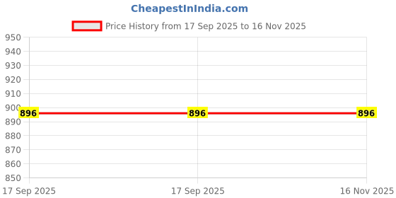 tatacliq.com Monte Carlo Grey Regular Fit Trackpants monte carlo Price History Graph from 17 Sep 2025 to 15 Nov 2025