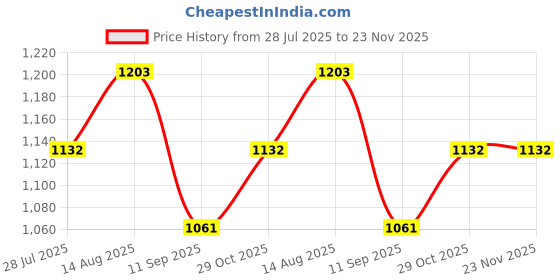 tatacliq.com Monte Carlo Grey Regular Fit Trackpants monte carlo Price History Graph from 28 Jul 2025 to 23 Nov 2025