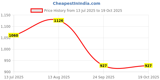 tatacliq.com Monte Carlo Grey Regular Fit Trackpants monte carlo Price History Graph from 13 Jul 2025 to 19 Oct 2025