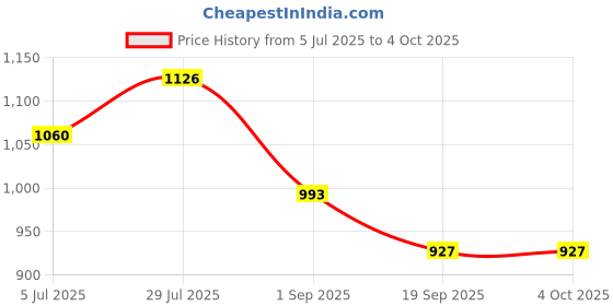 tatacliq.com Monte Carlo Grey Regular Fit Trackpants monte carlo Price History Graph from 5 Jul 2025 to 4 Oct 2025