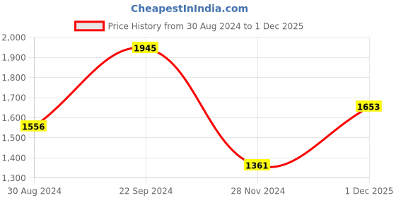 tatacliq.com Monte Carlo Grey Self Design Cardigan monte carlo Price History Graph from 30 Aug 2024 to 1 Dec 2025