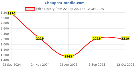 tatacliq.com Monte Carlo Grey Self Design Cardigan monte carlo Price History Graph from 22 Sep 2024 to 12 Oct 2025