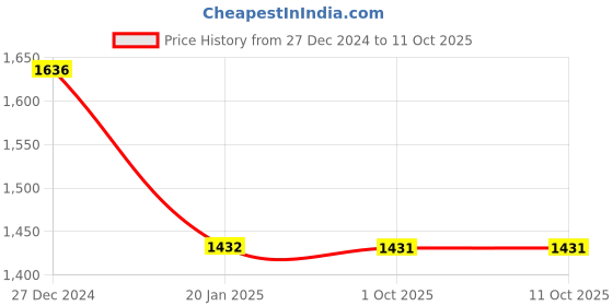 tatacliq.com Monte Carlo Grey Self Design Cardigan monte carlo Price History Graph from 27 Dec 2024 to 11 Oct 2025
