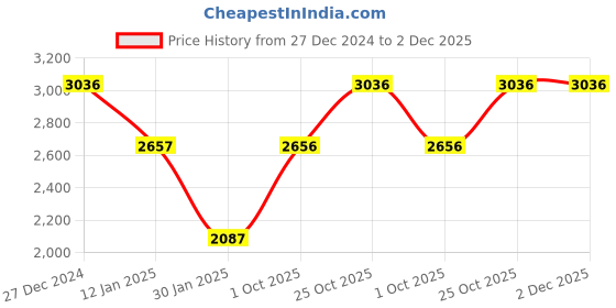 tatacliq.com Monte Carlo Grey Self Design Coat monte carlo Price History Graph from 27 Dec 2024 to 2 Dec 2025